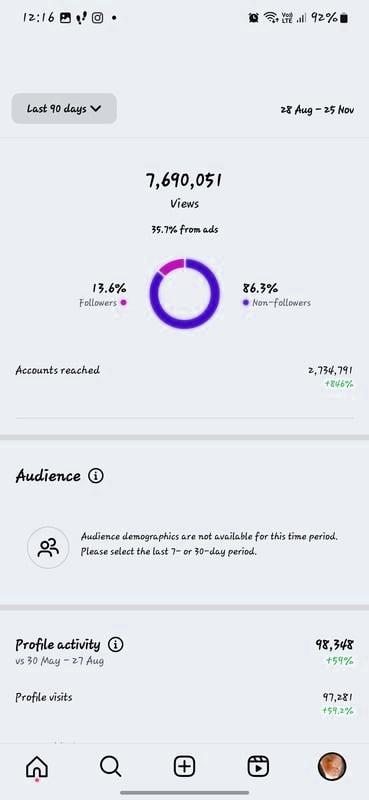 Instagram insights for Baby Wow Wow showing millions of views