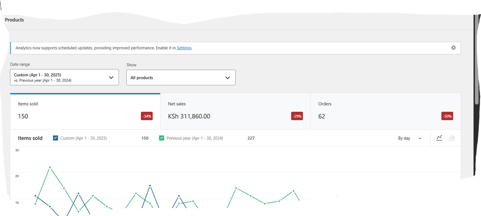 Sales dashboard for Client A showing revenue growth